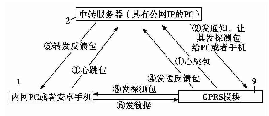 圖3 DUP內網(wǎng)穿透框圖