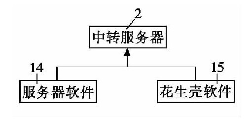 圖5 中轉服務(wù)器軟件設計框圖